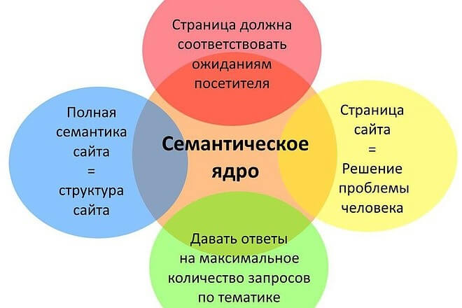 структура семантического ядра схематично.