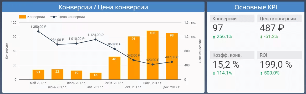 KPI контекстной рекламы