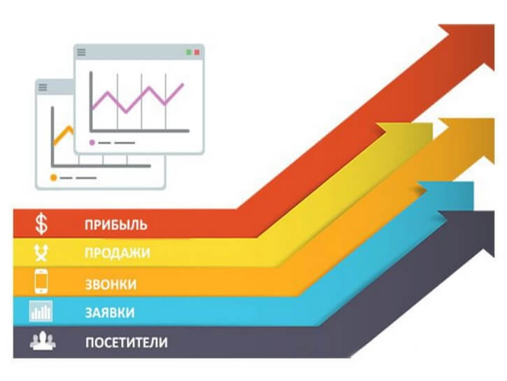 Конверсия в «Яндекс.Директе»
