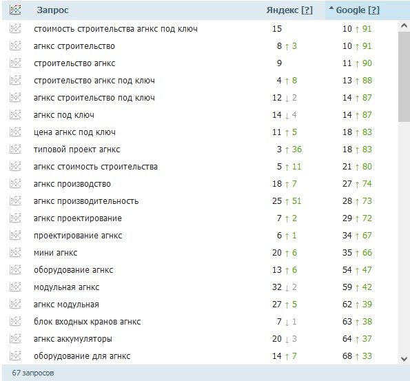 Динамика по позициям сайта Global Gas