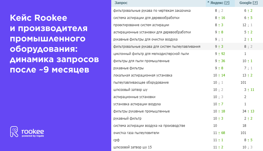динамика запросов динамика запросов