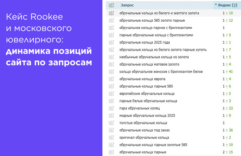 Кейс Rookee и московского ювелирного_ динамика позиций сайта по запросам.jpg