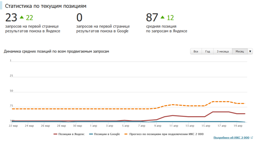 4.png Статистика по текущим позициям для поддомена в Яндексе