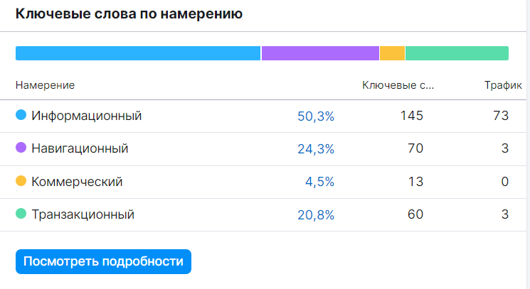 semrush ключевые слова по намерению.png
