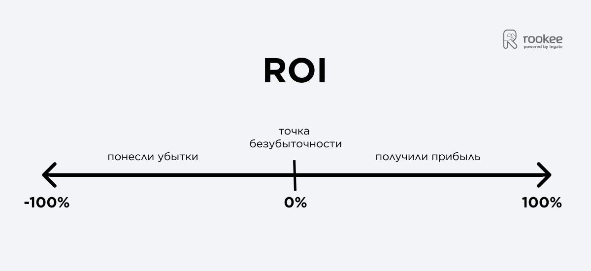 roi точка безубыточности