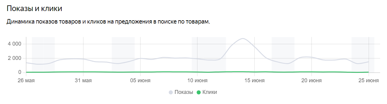 Статистика поиска по товарам в Вебмастере