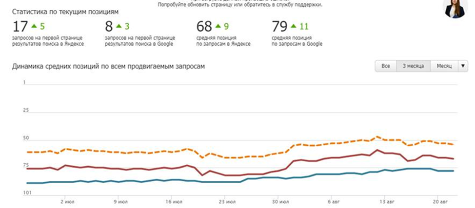 Статистика по позициям МИПИП Статистика по позициям МИПИП