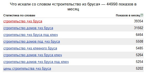 Пример ВЧ-запроса в Wordstat