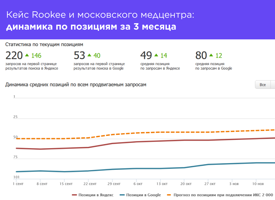динамика сайта медклиники по позициям.png