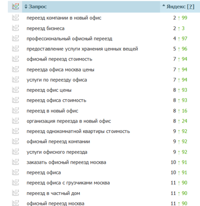 Отчет по позициям целевых запросов для поддомена в Яндексе