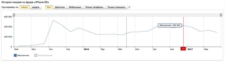 Основы использования истории показов запроса в Яндекс wordstat Яндекс.ru График статистики показов запроса по истории запроса в сервисе Яндекса по запросам