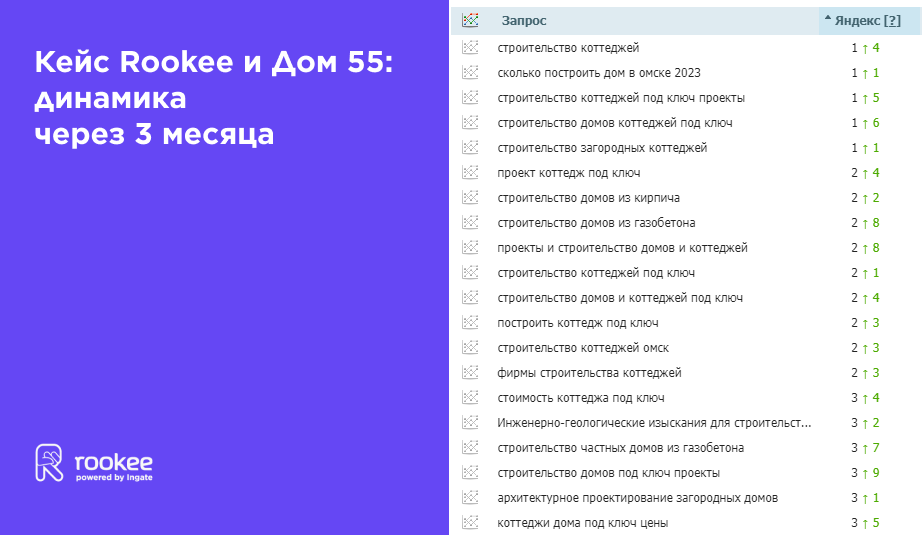 Кейс dom55 динамика через 3 месяца