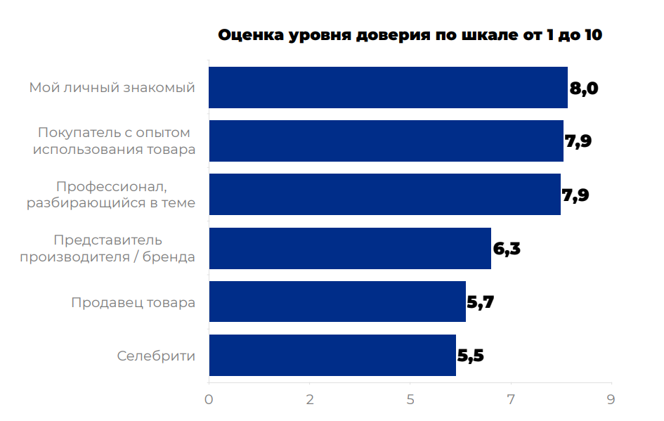 оценка уровня доверия исследование оценка уровня доверия исследование