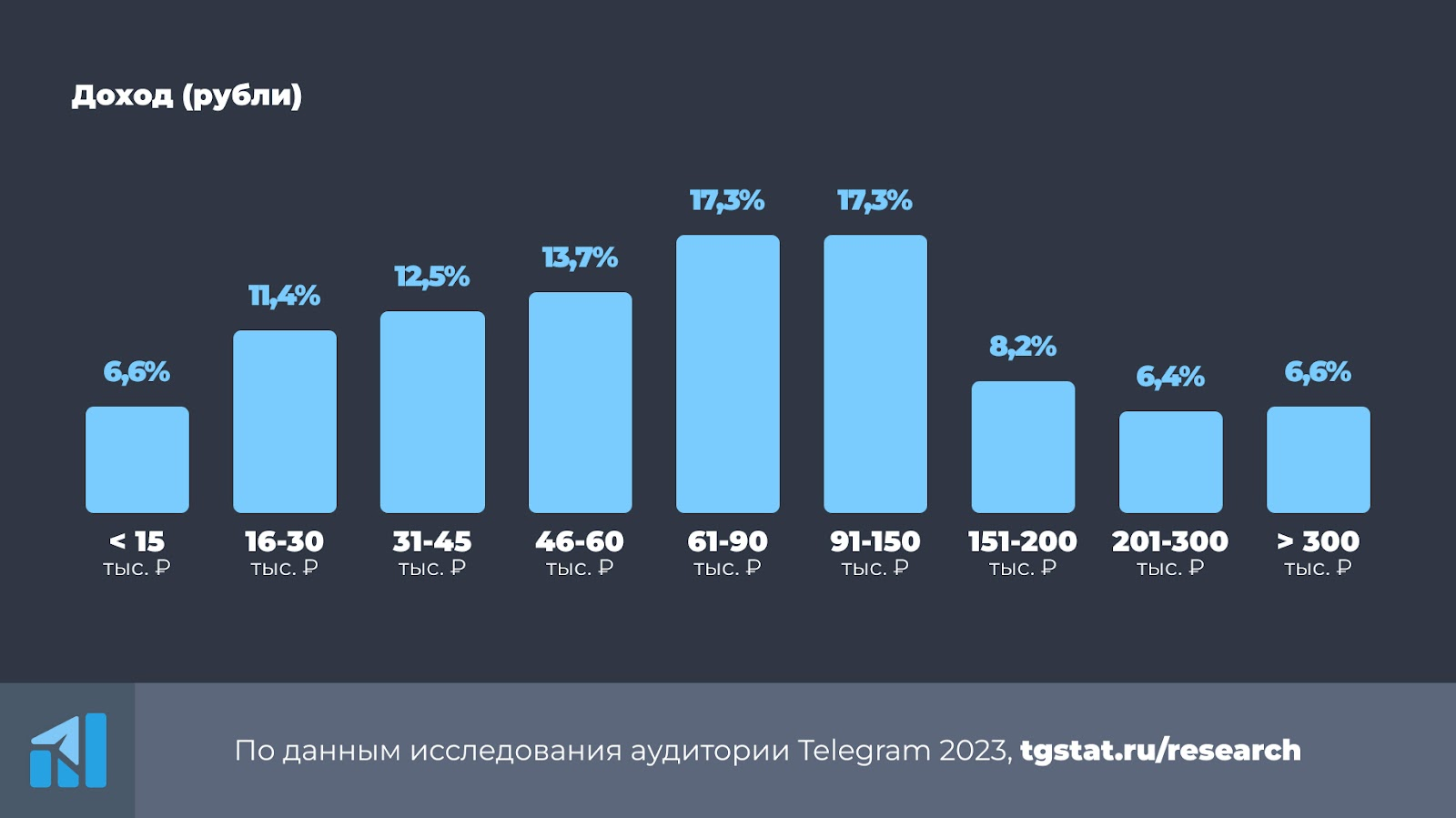 Заработок 2023. Аудитория телеграм по годам. Количество пользователей телеграм. Статистика мессенджеров в России 2023. Статистика пользователей телеграм 2023.