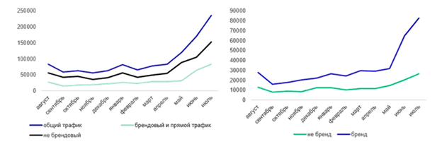 Брендовый трафик