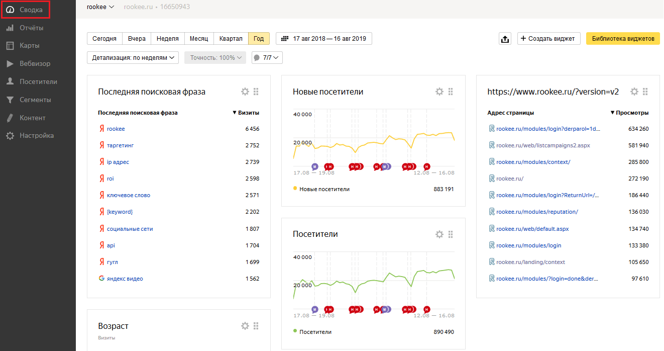 Вкладка «Сводка» в Яндекс.Метрике Вкладка «Сводка»