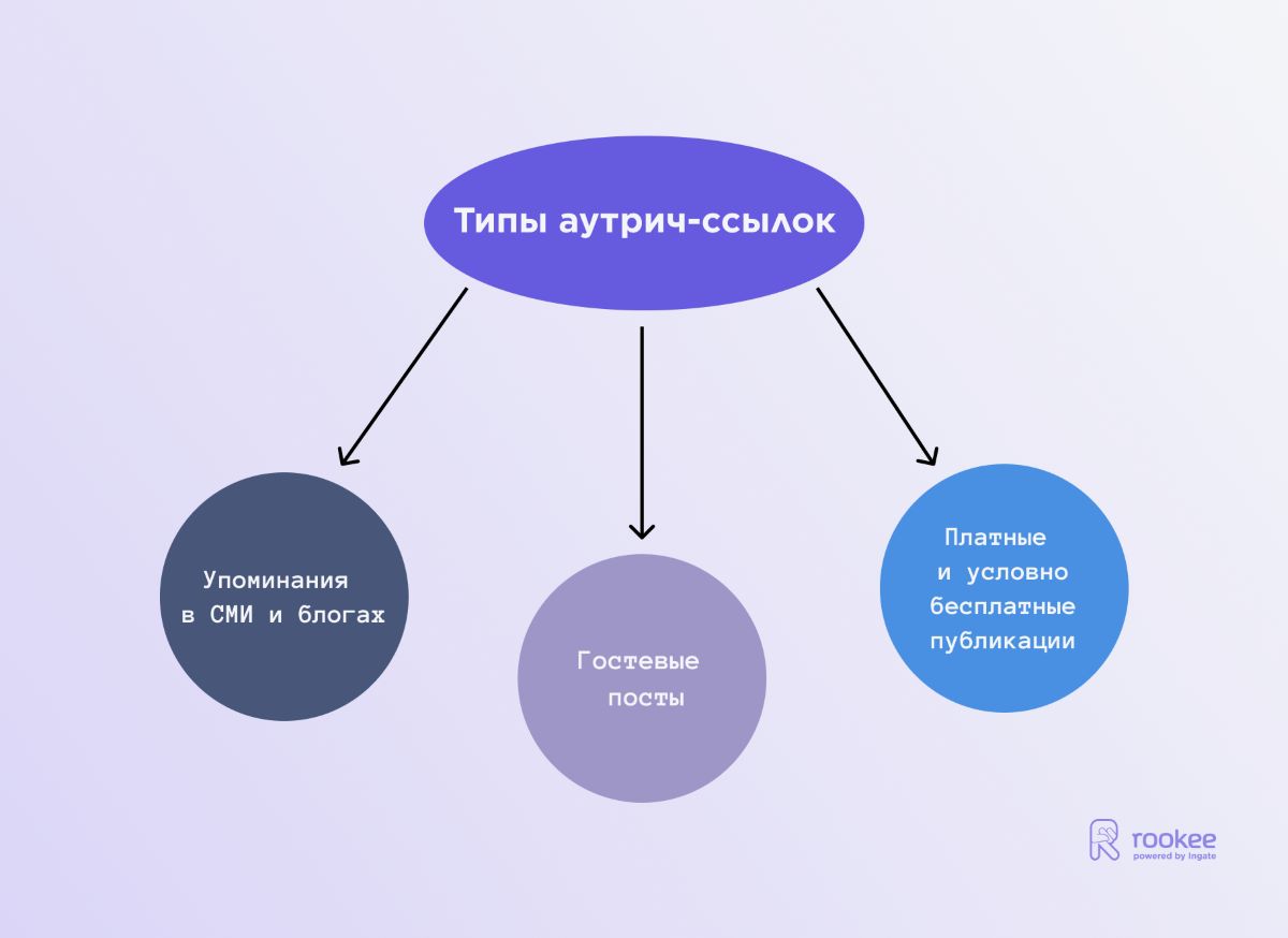 типы аутрич ссылок