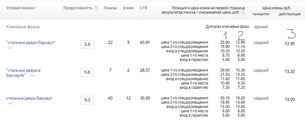Изменение цены клика Цена клика