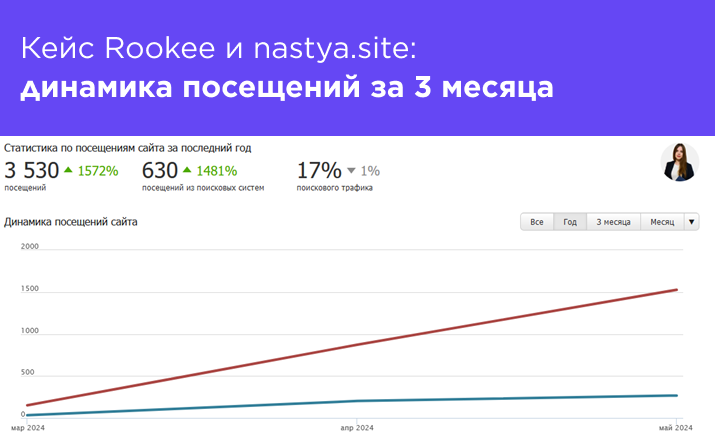 динамика nastya.site посещений за 3 месяца.png