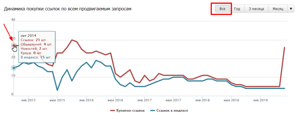 все время проодвижения
