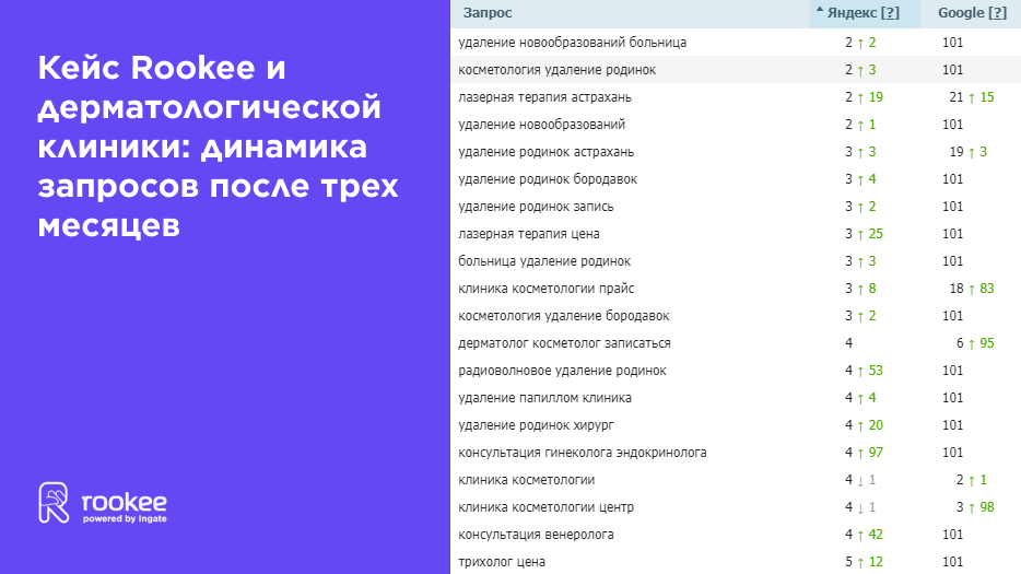 динамика запросов