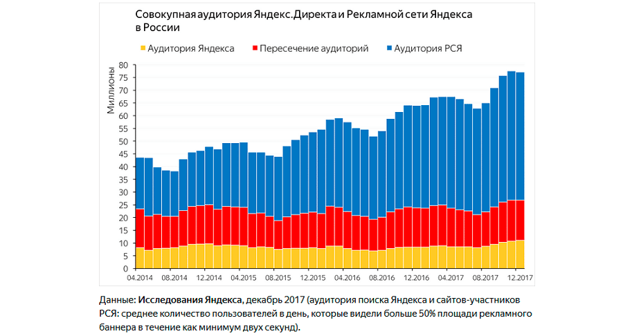 Исследование аудитории «Яндекс.Директа» и РСЯ