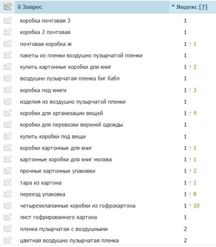Отчет по позициям продвигаемых запросов в Яндексе