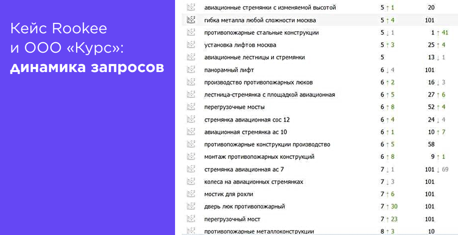 Кейс Rookee и ООО «Курс»_ динамика запросов(1).png Кейс Rookee и ООО «Курс»_ динамика запросов(1).png