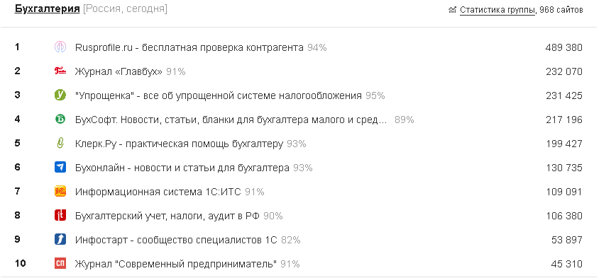 Рейтинг сайтов по тематике «Бухгалтерия» на liveinternet.ru