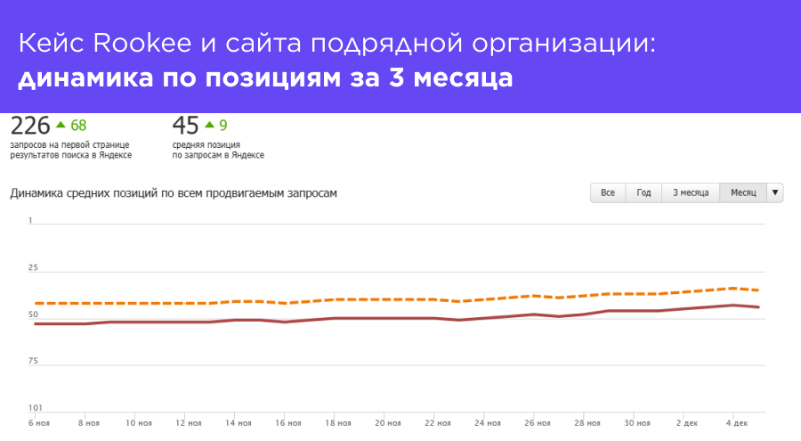 динамика сайта подрядной организации по позициям.png