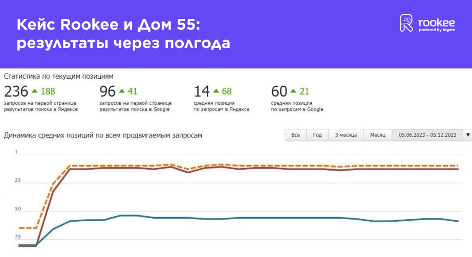 Кейс dom55 результаты через полгода