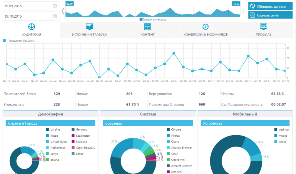 Показатели web-аналитики