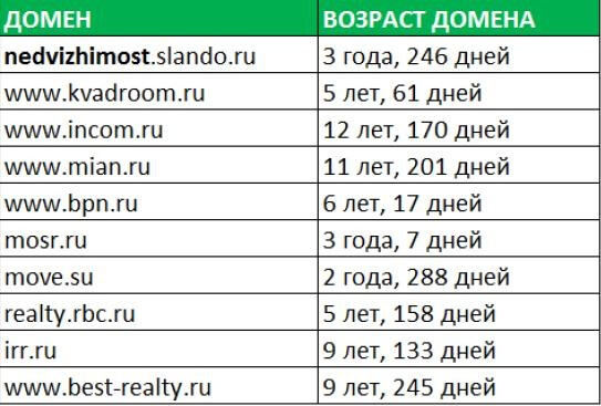 Возраст сайта. Возраст домена. Анализ возраста домена. Zzap Возраст домена.