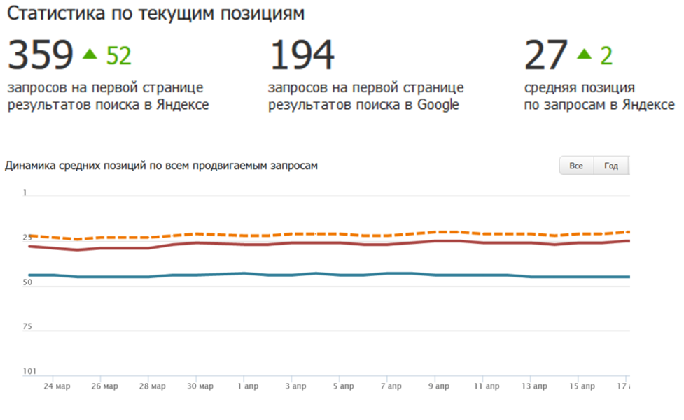 Статистика по текущим позициям продвигаемого сайта