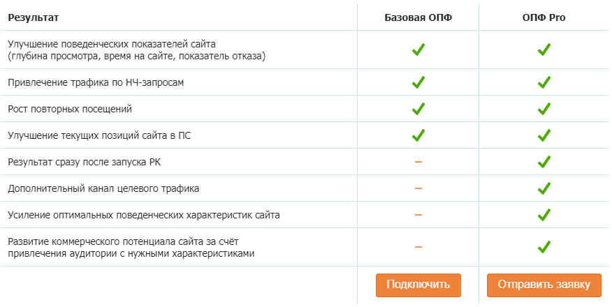 Результат сразу. Потенциал сайта.