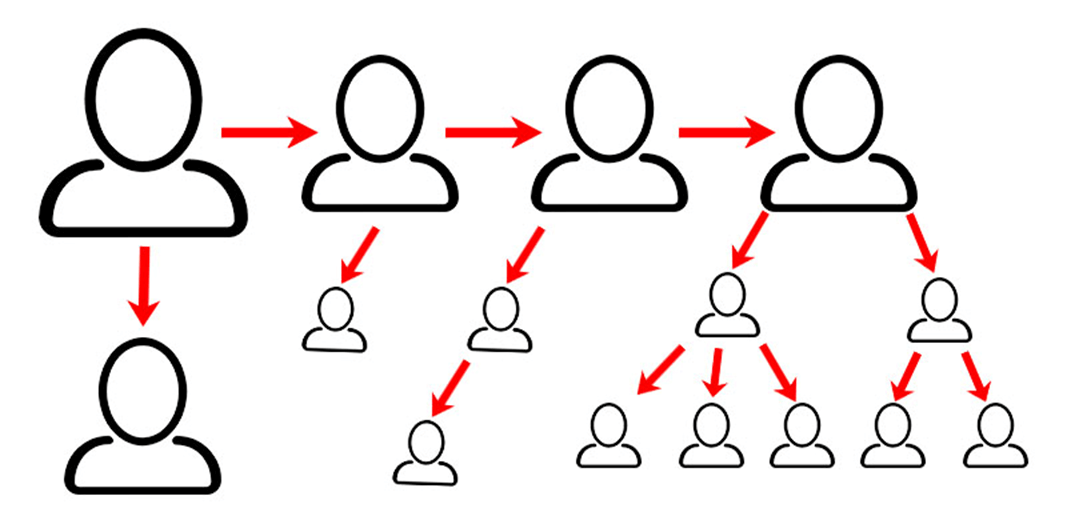 Схема многоуровневой ПП. Рефер получает выплату за тех, кого пригласил сам, и тех, кого пригласили его рефералы.
