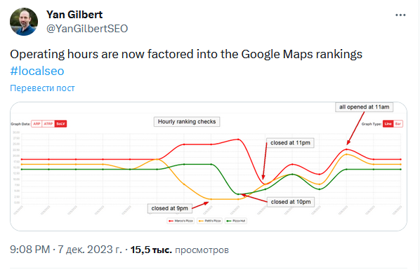 Часы работы и ранжирование: график из X