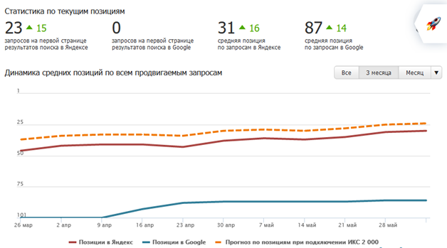Динамика средних позиций сайта Global Gas