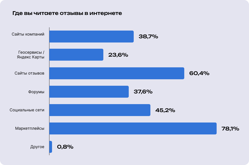 pochemu-podtverzhdyennye-otzyvy-vliyayut-na-konversiyu-v-pokupku-i-kak-biznesu-ikh-sobirat3.png