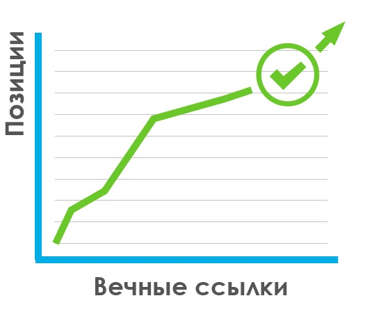 Динамика позиций с ростом вечных ссылок