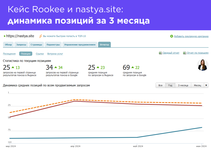 Кейс Rookee и nastya.site_ динамика позиций за 3 месяца.png