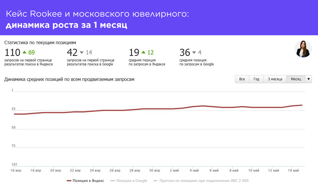 Кейс Rookee и московского ювелирного_ динамика роста за 1 месяц.jpg