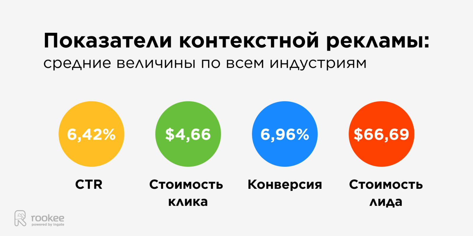 средний CTR в разных нишах